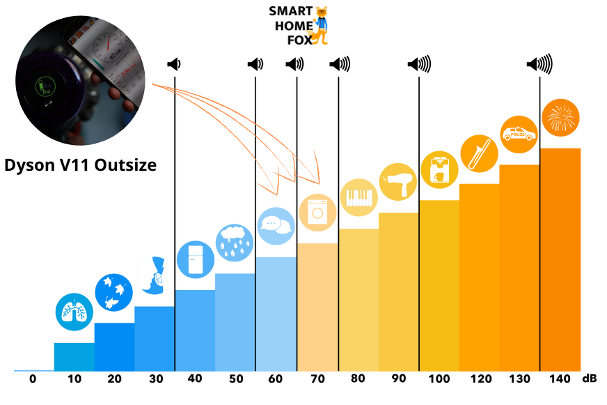 Volume scale of the Dyson V11 Outsize 